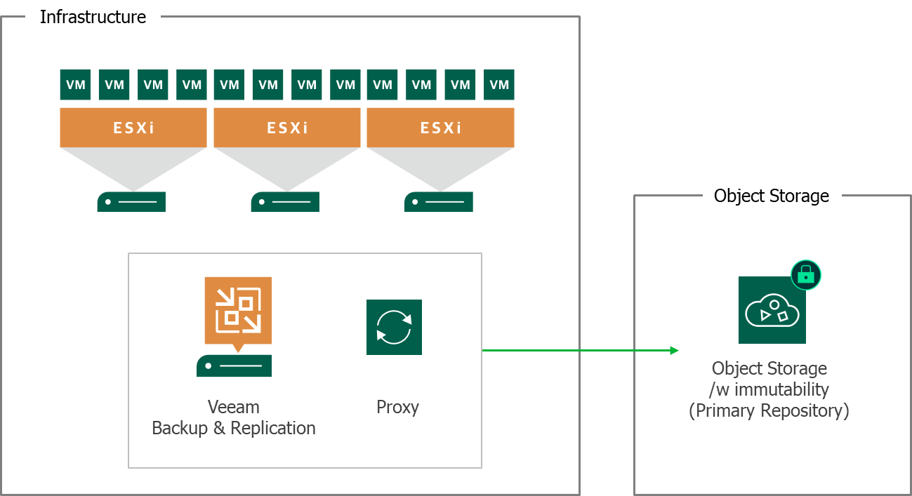 Veeam Server